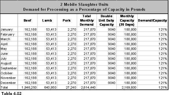 Two Mobile Slaughter Units Distributed Demand vs. Capacity