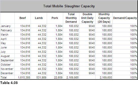 Two Mobile Slaughter Units Total Slaughter Capacity
