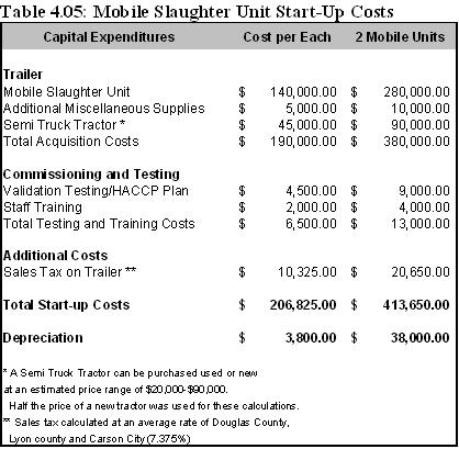 mobile slaughter unit start up costs