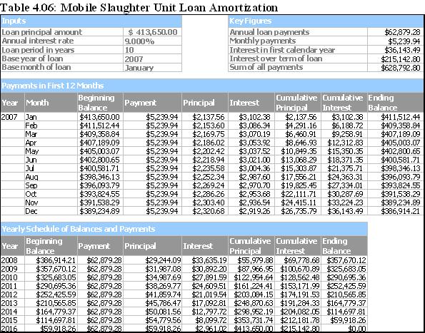 Amortization table