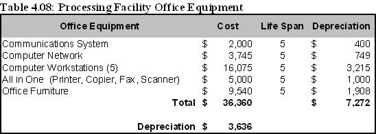 Office Furniture & Fixtures