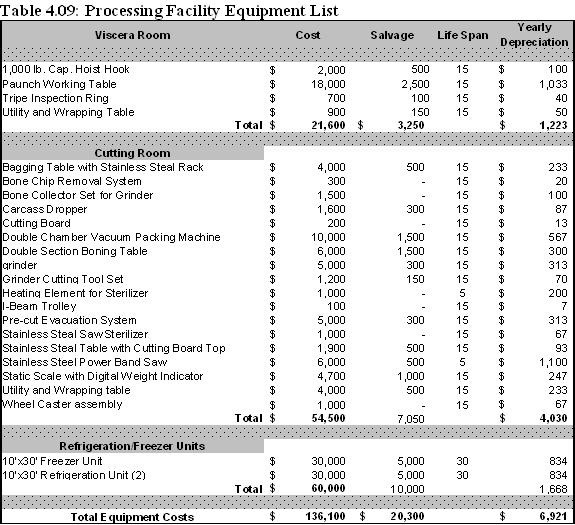 Processing equipment